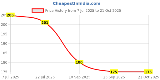 flipkart.com nafco Women Black Messenger Bag nafco Price History Graph from 7 Jul 2025 to 21 Oct 2025