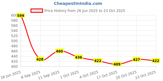 flipkart.com women craft Women Black Messenger Bag women craft Price History Graph from 26 Jun 2025 to 23 Oct 2025
