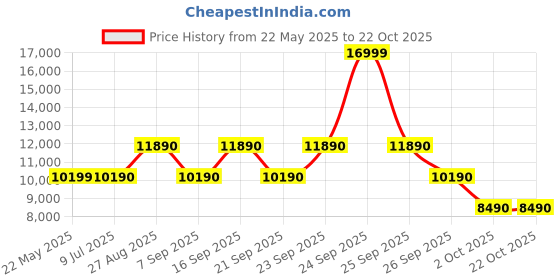 flipkart.com aldo Women Black Messenger Bag aldo Price History Graph from 22 May 2025 to 22 Oct 2025