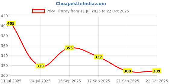 flipkart.com nariox Women Black Messenger Bag nariox Price History Graph from 11 Jul 2025 to 21 Oct 2025