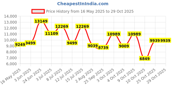 flipkart.com dkny Women Black Messenger Bag dkny Price History Graph from 16 May 2025 to 28 Oct 2025