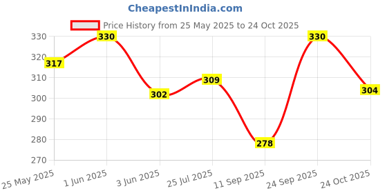 flipkart.com enhance craft Women Black Messenger Bag enhance craft Price History Graph from 25 May 2025 to 24 Oct 2025