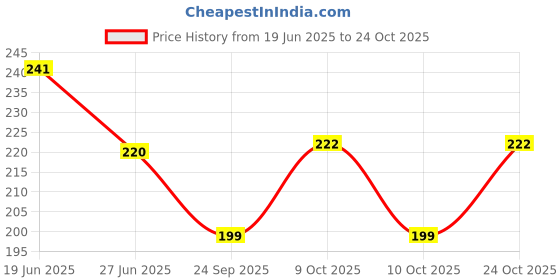 flipkart.com dowet Women Black Messenger Bag dowet Price History Graph from 19 Jun 2025 to 24 Oct 2025