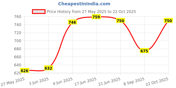 flipkart.com p s traders Women Black Messenger Bag p s traders Price History Graph from 27 May 2025 to 22 Oct 2025