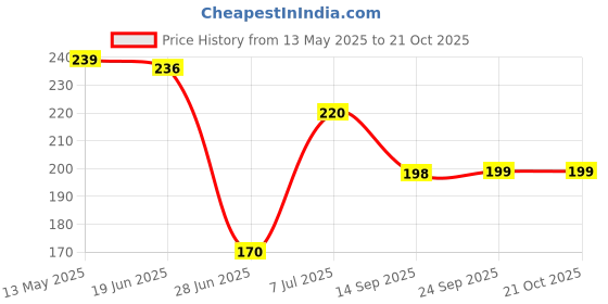 flipkart.com dowet Women Black Messenger Bag dowet Price History Graph from 13 May 2025 to 21 Oct 2025