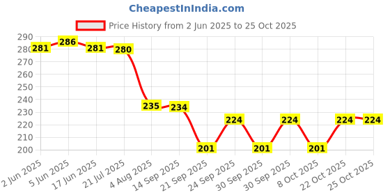 flipkart.com sq fashion Women Black Messenger Bag sq fashion Price History Graph from 2 Jun 2025 to 22 Oct 2025