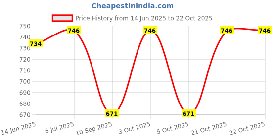 flipkart.com p s traders Women Black Messenger Bag p s traders Price History Graph from 14 Jun 2025 to 21 Oct 2025