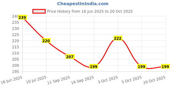 flipkart.com dowet Women Black Messenger Bag dowet Price History Graph from 16 Jun 2025 to 20 Oct 2025