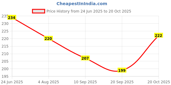 flipkart.com dowet Women Black Messenger Bag dowet Price History Graph from 24 Jun 2025 to 20 Oct 2025