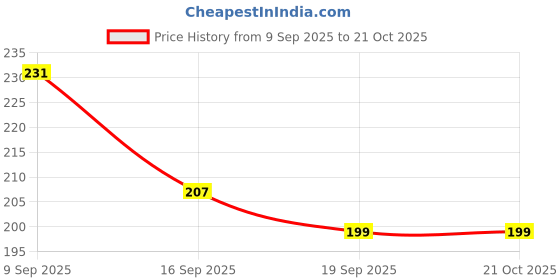 flipkart.com dowet Women Black Messenger Bag dowet Price History Graph from 9 Sep 2025 to 20 Oct 2025