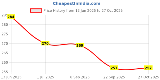 flipkart.com velar Women Black Messenger Bag velar Price History Graph from 13 Jun 2025 to 27 Oct 2025