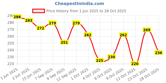 flipkart.com swastik systems Women Black Messenger Bag swastik systems Price History Graph from 1 Jun 2025 to 28 Oct 2025