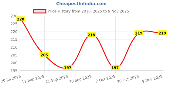 flipkart.com pride style Women Black Messenger Bag pride style Price History Graph from 20 Jul 2025 to 9 Nov 2025