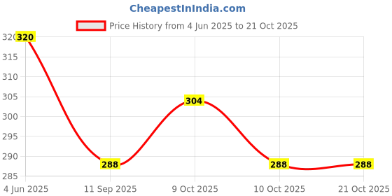 flipkart.com chic styles Women Black Messenger Bag chic styles Price History Graph from 4 Jun 2025 to 21 Oct 2025