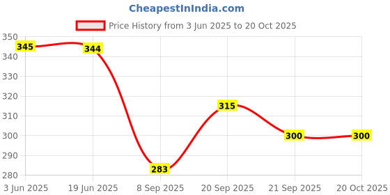 flipkart.com jaisom Women Black Messenger Bag jaisom Price History Graph from 3 Jun 2025 to 20 Oct 2025