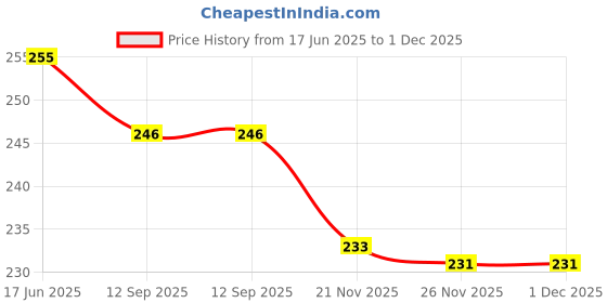 flipkart.com khatushyam collection Women Black Messenger Bag khatushyam collection Price History Graph from 17 Jun 2025 to 30 Nov 2025