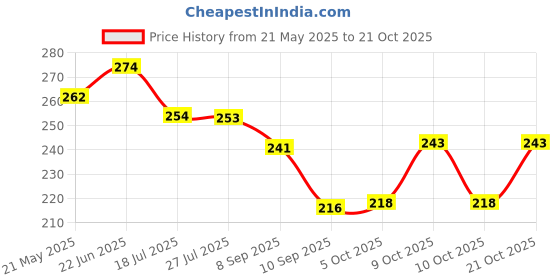 flipkart.com radhe krishna traders Women Black Messenger Bag radhe krishna traders Price History Graph from 21 May 2025 to 21 Oct 2025