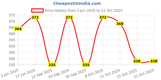 flipkart.com house of common Women Black Messenger Bag house of common Price History Graph from 3 Jun 2025 to 21 Oct 2025
