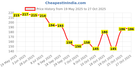 flipkart.com pride style Women Black Messenger Bag pride style Price History Graph from 19 May 2025 to 27 Oct 2025