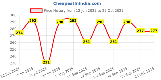 flipkart.com deefly Women Black Messenger Bag deefly Price History Graph from 12 Jun 2025 to 22 Oct 2025
