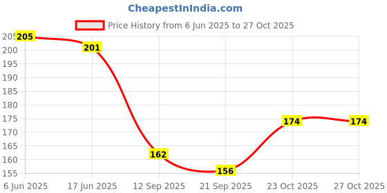 flipkart.com chainshopper Women Black Messenger Bag chainshopper Price History Graph from 6 Jun 2025 to 27 Oct 2025