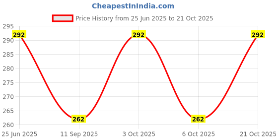 flipkart.com shishtha Women Black Messenger Bag shishtha Price History Graph from 25 Jun 2025 to 21 Oct 2025