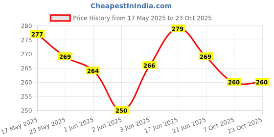 flipkart.com paradise fashion Women Black Messenger Bag paradise fashion Price History Graph from 17 May 2025 to 23 Oct 2025