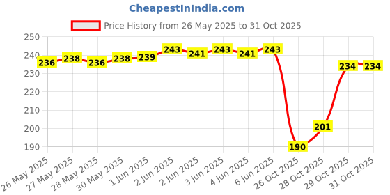flipkart.com evolic Women Black Messenger Bag evolic Price History Graph from 26 May 2025 to 31 Oct 2025