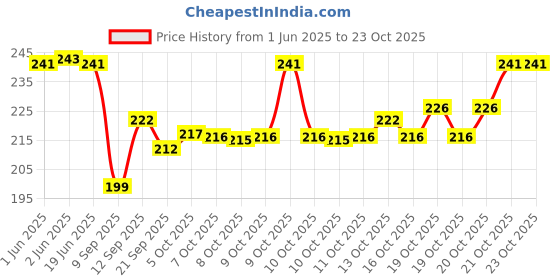 flipkart.com ak dream Women Black Messenger Bag ak dream Price History Graph from 1 Jun 2025 to 23 Oct 2025