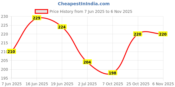 flipkart.com shahin Women Black Messenger Bag shahin Price History Graph from 7 Jun 2025 to 4 Nov 2025