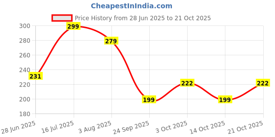 flipkart.com dowet Women Black Messenger Bag dowet Price History Graph from 28 Jun 2025 to 21 Oct 2025