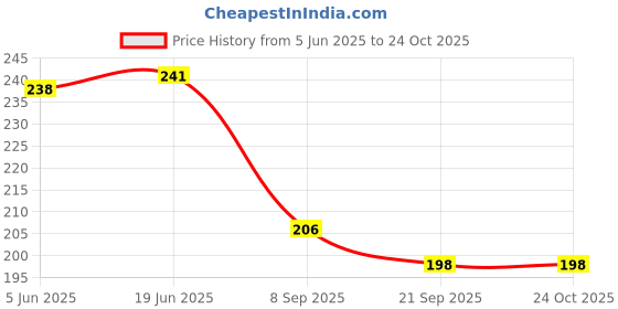 flipkart.com fashmade Women Black Messenger Bag fashmade Price History Graph from 5 Jun 2025 to 22 Oct 2025