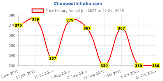 flipkart.com desence Women Black Messenger Bag desence Price History Graph from 2 Jun 2025 to 22 Oct 2025