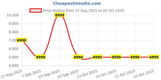 flipkart.com aldo Women Black Messenger Bag aldo Price History Graph from 27 Aug 2025 to 23 Oct 2025