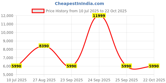 flipkart.com aldo Women Black Messenger Bag aldo Price History Graph from 10 Jul 2025 to 22 Oct 2025