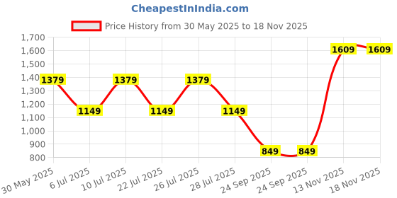 flipkart.com puma Women Black Messenger Bag puma Price History Graph from 30 May 2025 to 17 Nov 2025