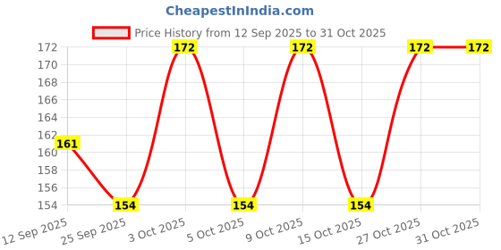 flipkart.com mehraj Women Black Messenger Bag mehraj Price History Graph from 12 Sep 2025 to 30 Oct 2025