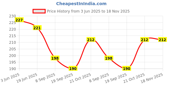 flipkart.com relying Women Black Messenger Bag relying Price History Graph from 3 Jun 2025 to 18 Nov 2025