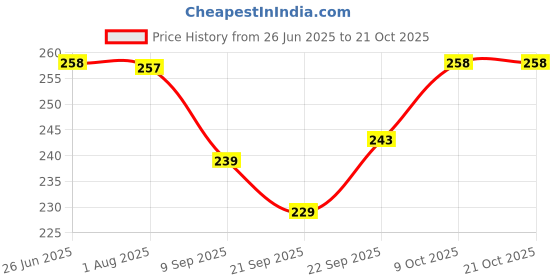 flipkart.com haveglam Women Black Messenger Bag haveglam Price History Graph from 26 Jun 2025 to 21 Oct 2025