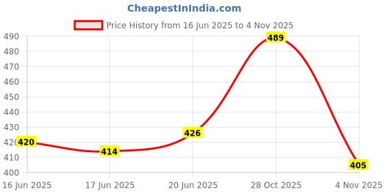 flipkart.com emparky Women Black Messenger Bag emparky Price History Graph from 16 Jun 2025 to 3 Nov 2025