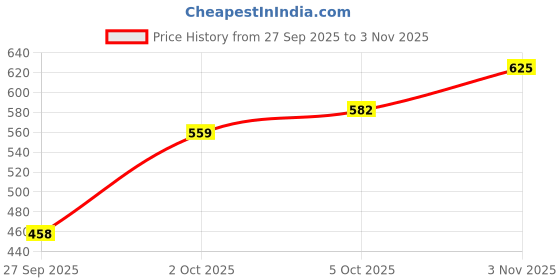 flipkart.com foton Women Black Messenger Bag foton Price History Graph from 27 Sep 2025 to 3 Nov 2025