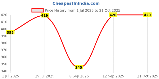 flipkart.com ny fashion Women Black Messenger Bag ny fashion Price History Graph from 1 Jul 2025 to 21 Oct 2025