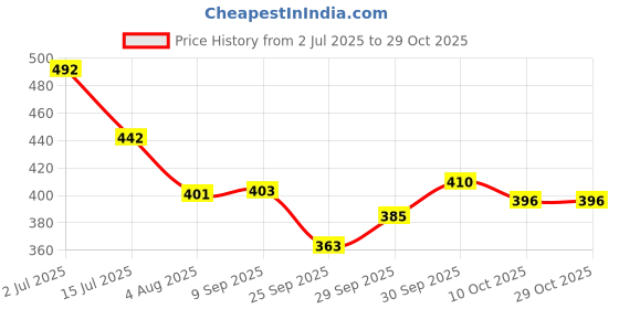 flipkart.com beloved Women Black Messenger Bag beloved Price History Graph from 2 Jul 2025 to 29 Oct 2025