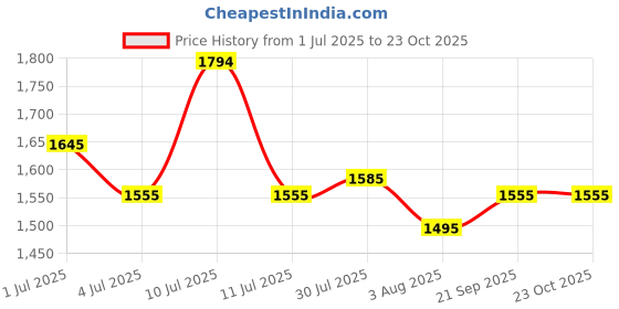 flipkart.com mochi Women Black Messenger Bag mochi Price History Graph from 1 Jul 2025 to 22 Oct 2025