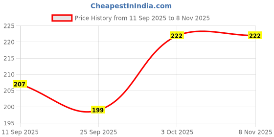 flipkart.com dowet Women Black Messenger Bag dowet Price History Graph from 11 Sep 2025 to 3 Nov 2025