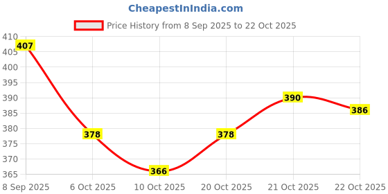 flipkart.com live Women Black Messenger Bag live Price History Graph from 8 Sep 2025 to 22 Oct 2025