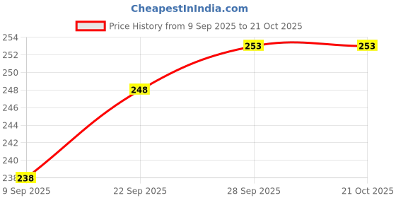 flipkart.com ap ulike Women Black Messenger Bag ap ulike Price History Graph from 9 Sep 2025 to 21 Oct 2025