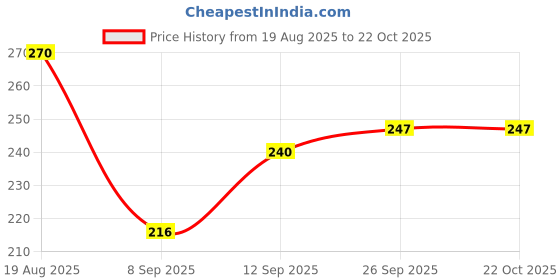 flipkart.com majestic crafting Women Black Messenger Bag majestic crafting Price History Graph from 19 Aug 2025 to 21 Oct 2025