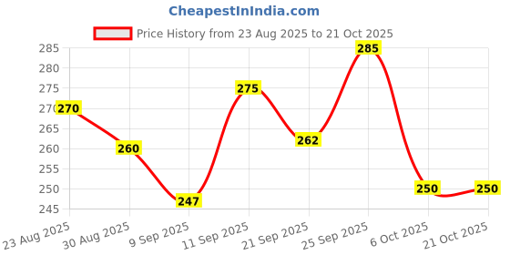 flipkart.com majestic crafting Women Black Messenger Bag majestic crafting Price History Graph from 23 Aug 2025 to 21 Oct 2025