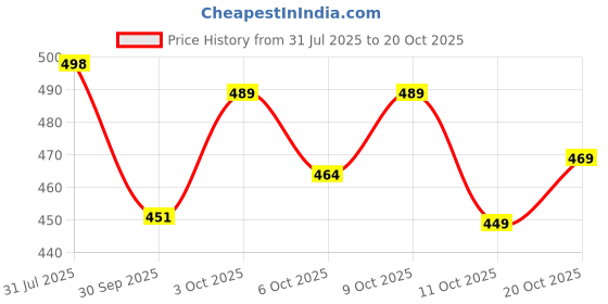 flipkart.com haveglam Women Black Messenger Bag haveglam Price History Graph from 31 Jul 2025 to 20 Oct 2025